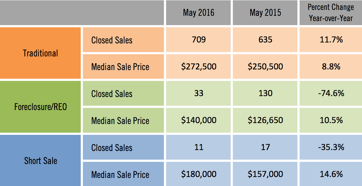 Sarasota Distressed Single Family Home Sales May 2016