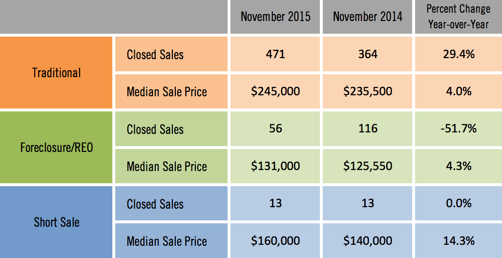 Sarasota Distressed Single Family Home Sales November 2015