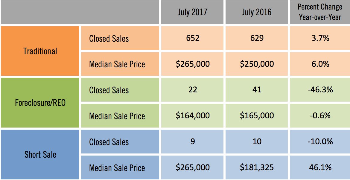 Distressed Single Family Home Sales July 2017