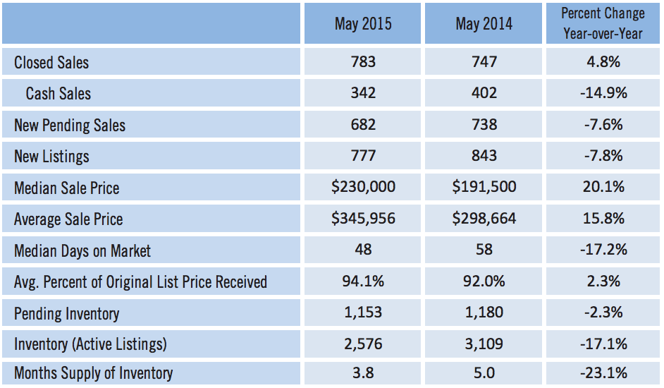 Sarasota Market Report Single Family Sales May 2015