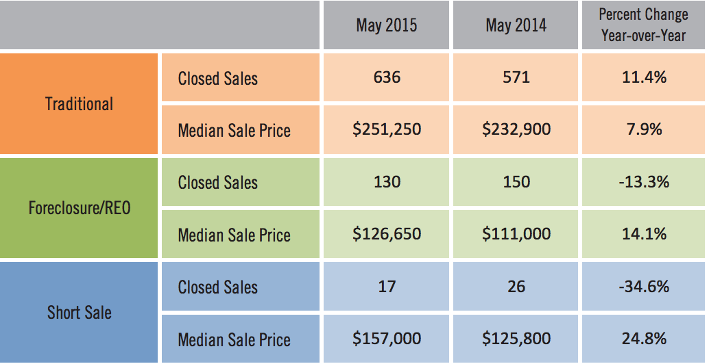 Sarasota Market Report Distressed Sales May 2015