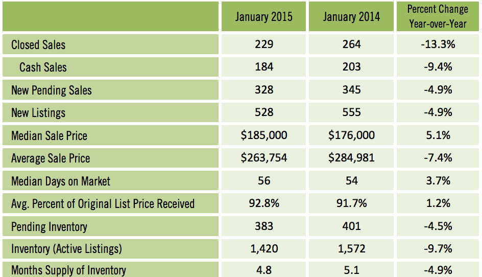 Sarasota Real Estate Market Report Condominium Stats 2015