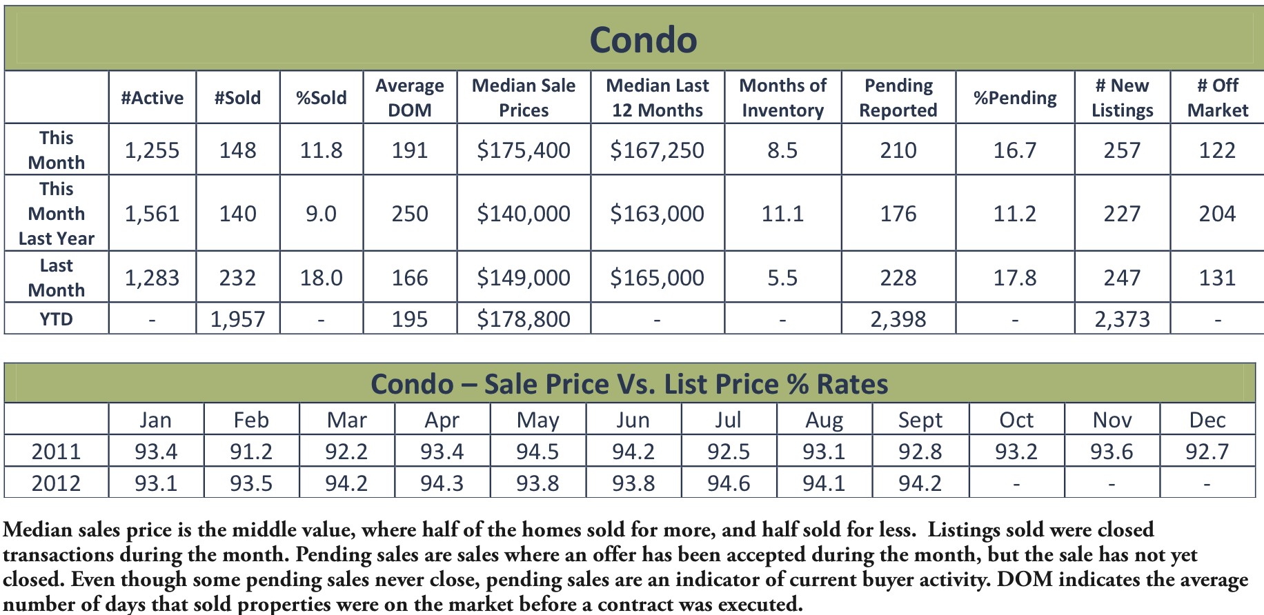 Sarasota Real Estate Market Update for September 2012 Condo Chart