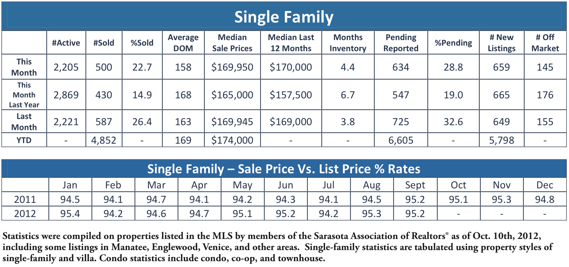 Sarasota Real Estate Market Update for September 2012 Single Family Houses