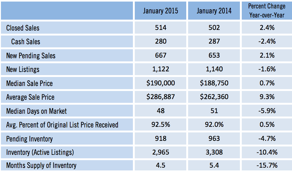 Sarasota Real Estate Market Report Single Family Stats 2015