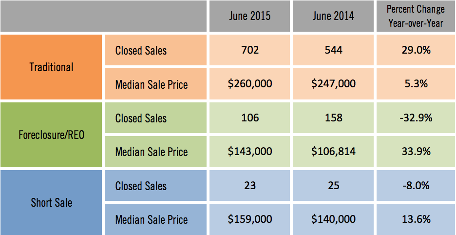 Sarasota Distressed Single Family Homes Sales June 2015