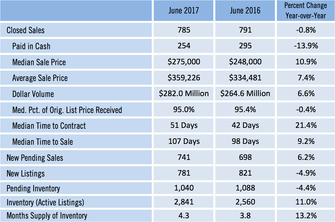 Sarasota Single Family Home Sales June 2017