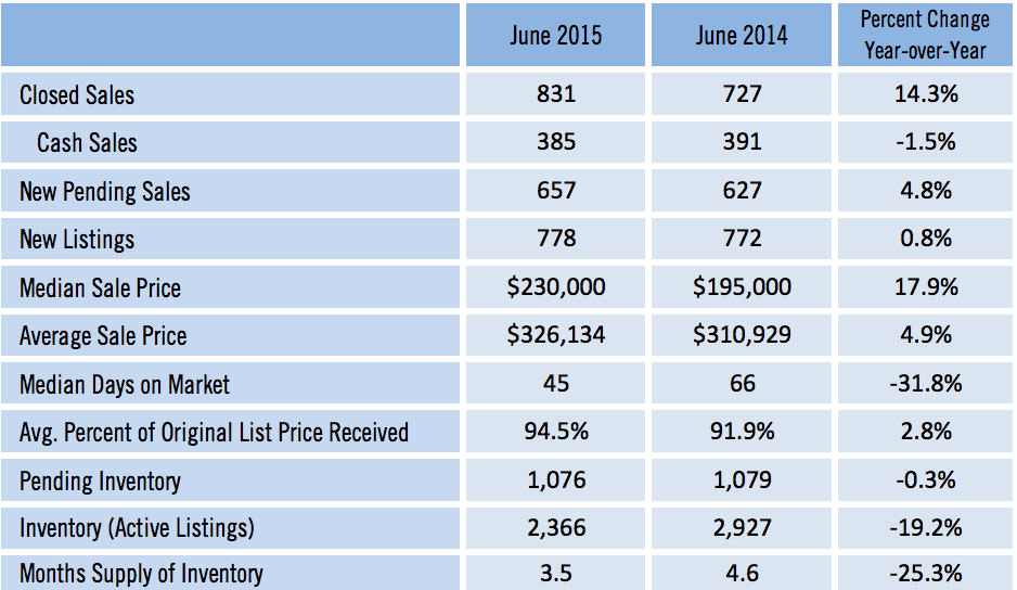 Sarasota Single Family Home Sales June 2015