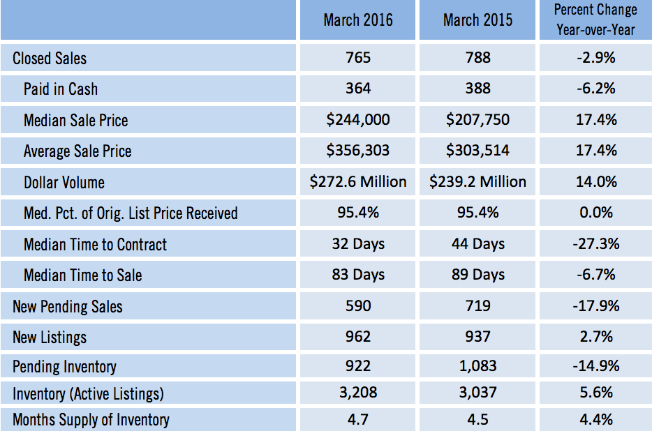 Sarasota Single Family Home Sales for March 2016
