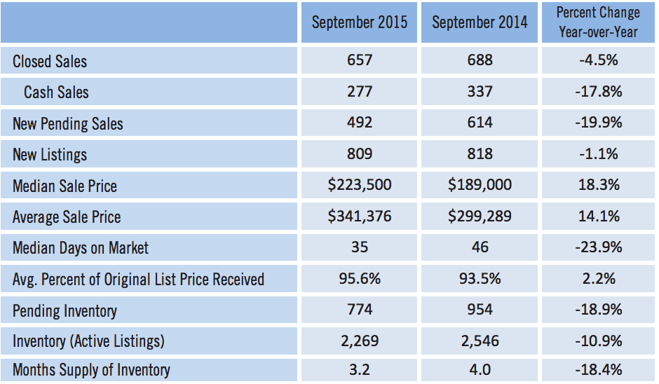 Sarasota Single Family Home Sales for September 2015