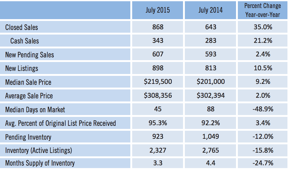 Sarasota Single Family Statistics for July 2015