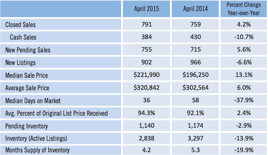 Sarasota Market Report Single Family Sales April 2015